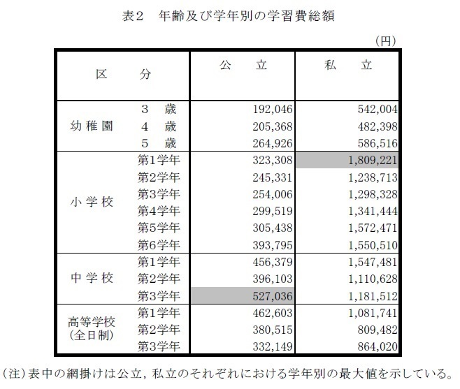 文科省平成22年度 子供の学習費総額.jpg